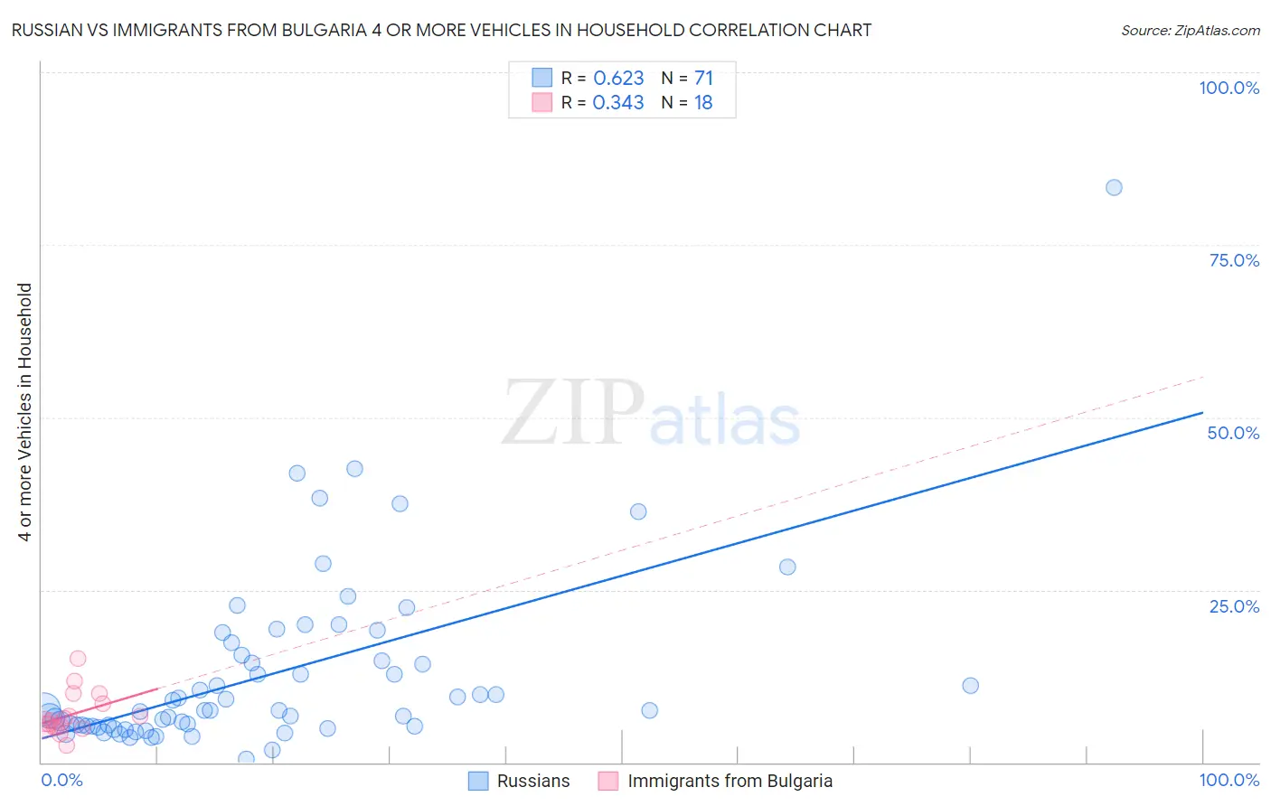 Russian vs Immigrants from Bulgaria 4 or more Vehicles in Household