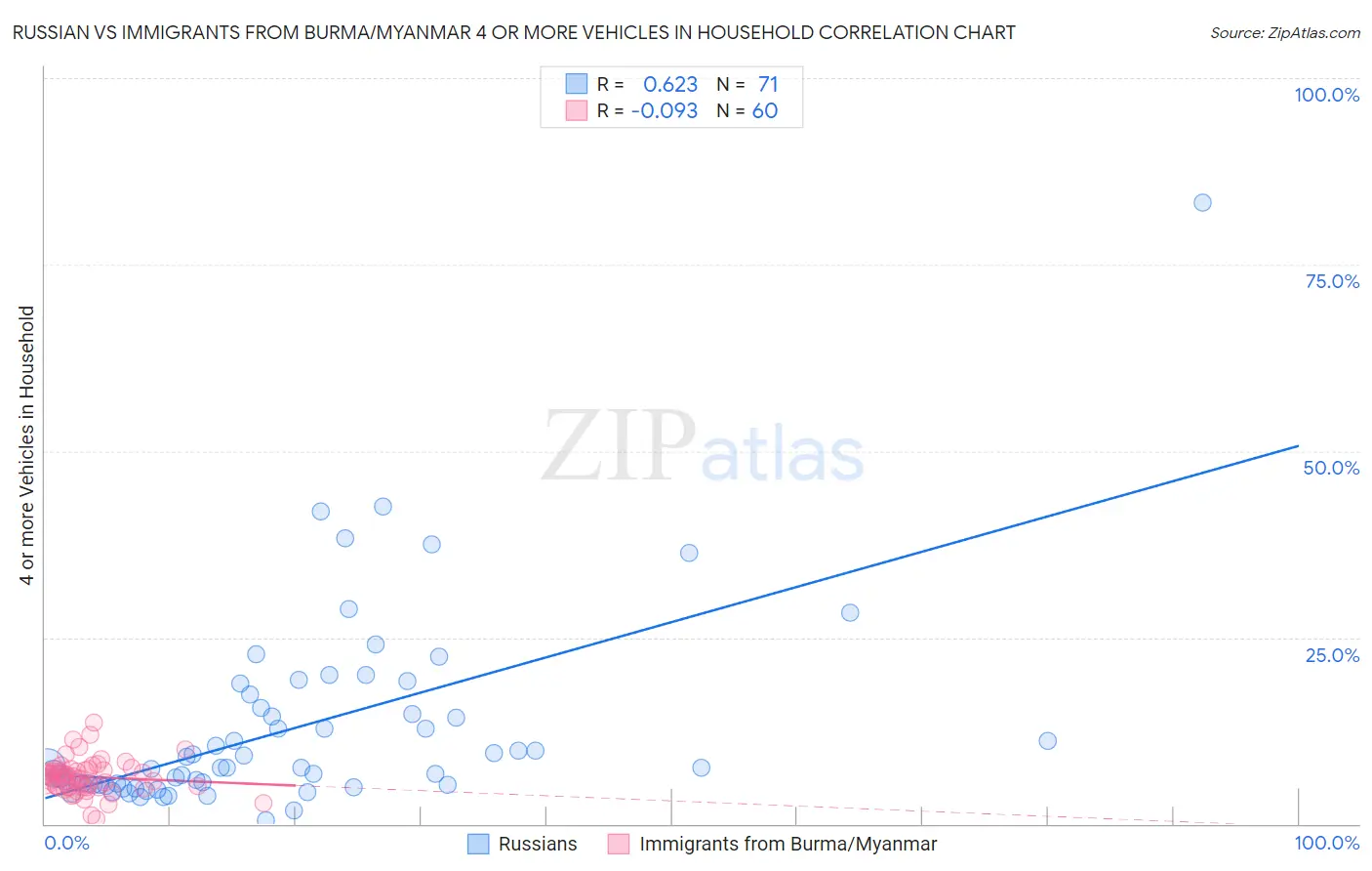 Russian vs Immigrants from Burma/Myanmar 4 or more Vehicles in Household