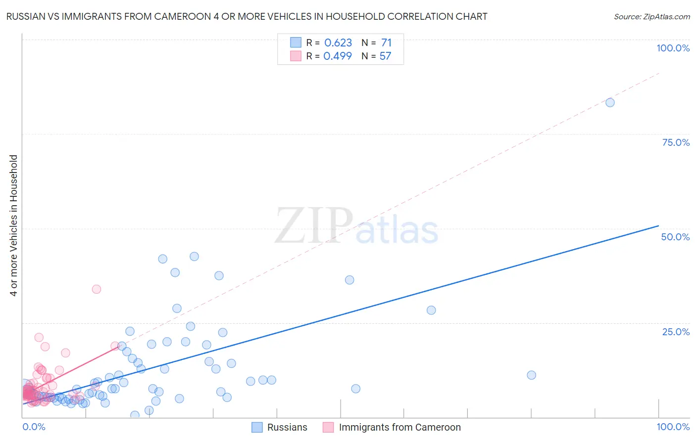 Russian vs Immigrants from Cameroon 4 or more Vehicles in Household