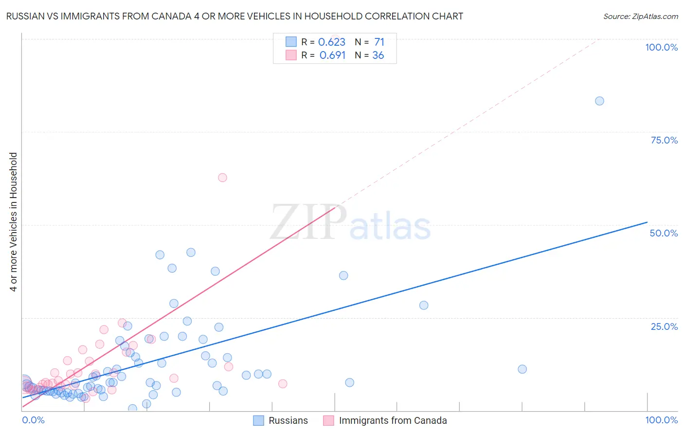 Russian vs Immigrants from Canada 4 or more Vehicles in Household