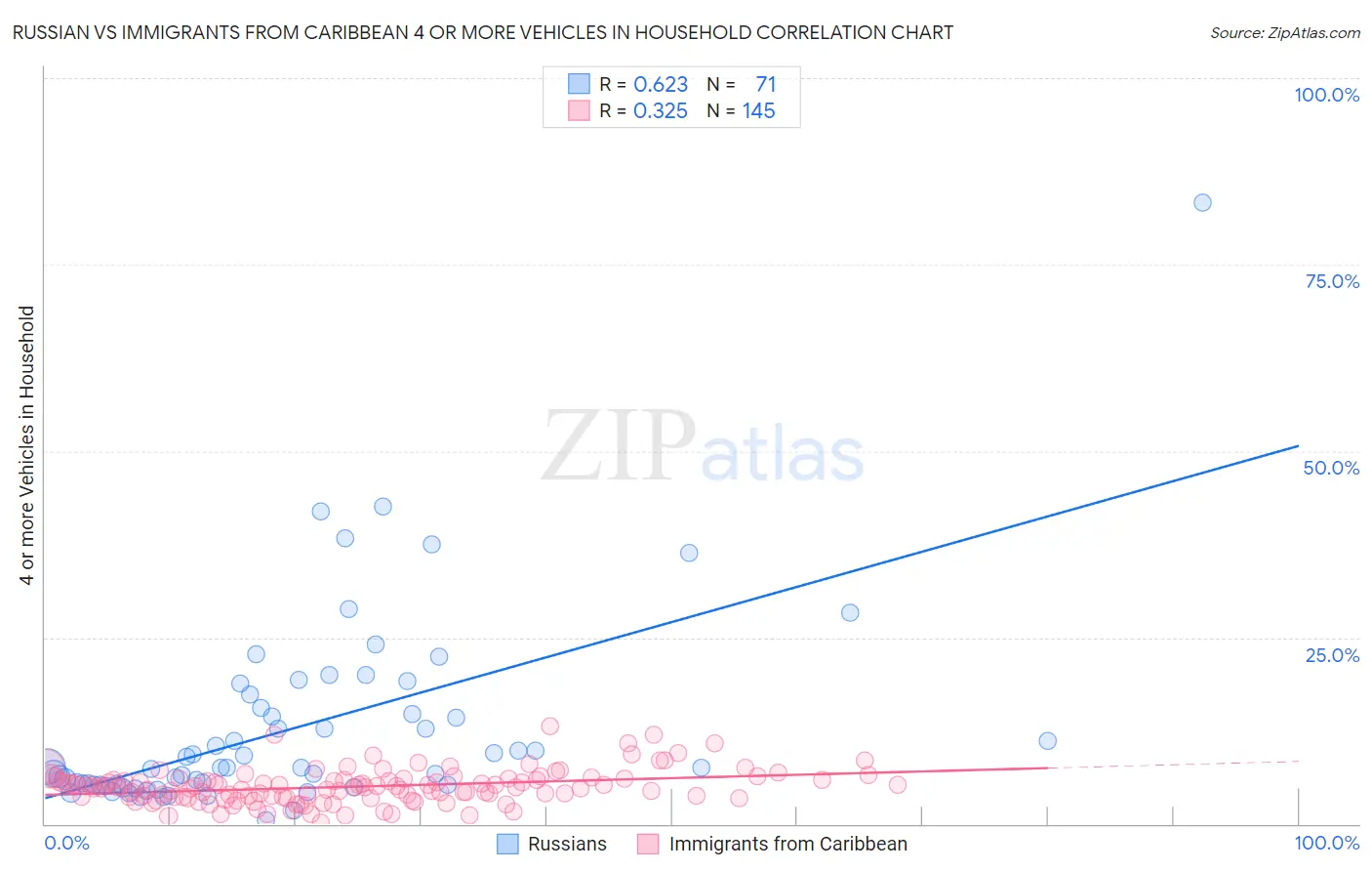Russian vs Immigrants from Caribbean 4 or more Vehicles in Household