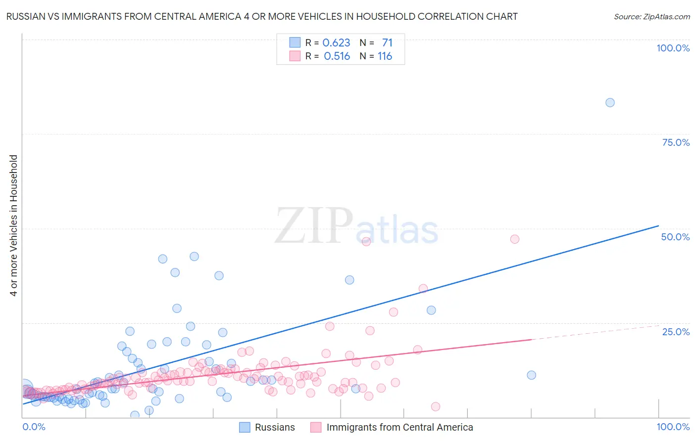 Russian vs Immigrants from Central America 4 or more Vehicles in Household