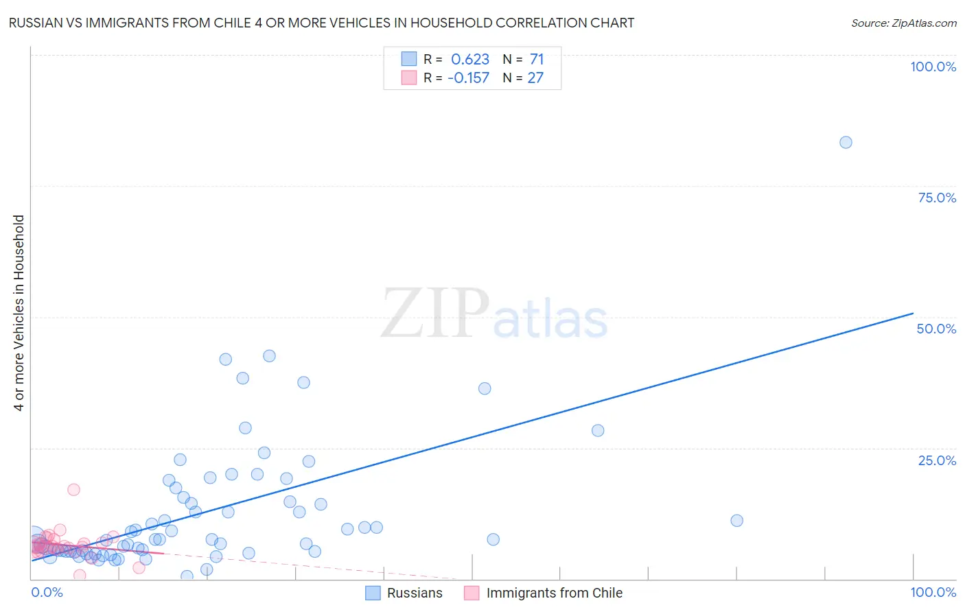 Russian vs Immigrants from Chile 4 or more Vehicles in Household