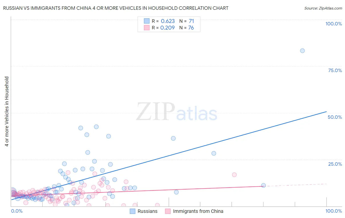 Russian vs Immigrants from China 4 or more Vehicles in Household