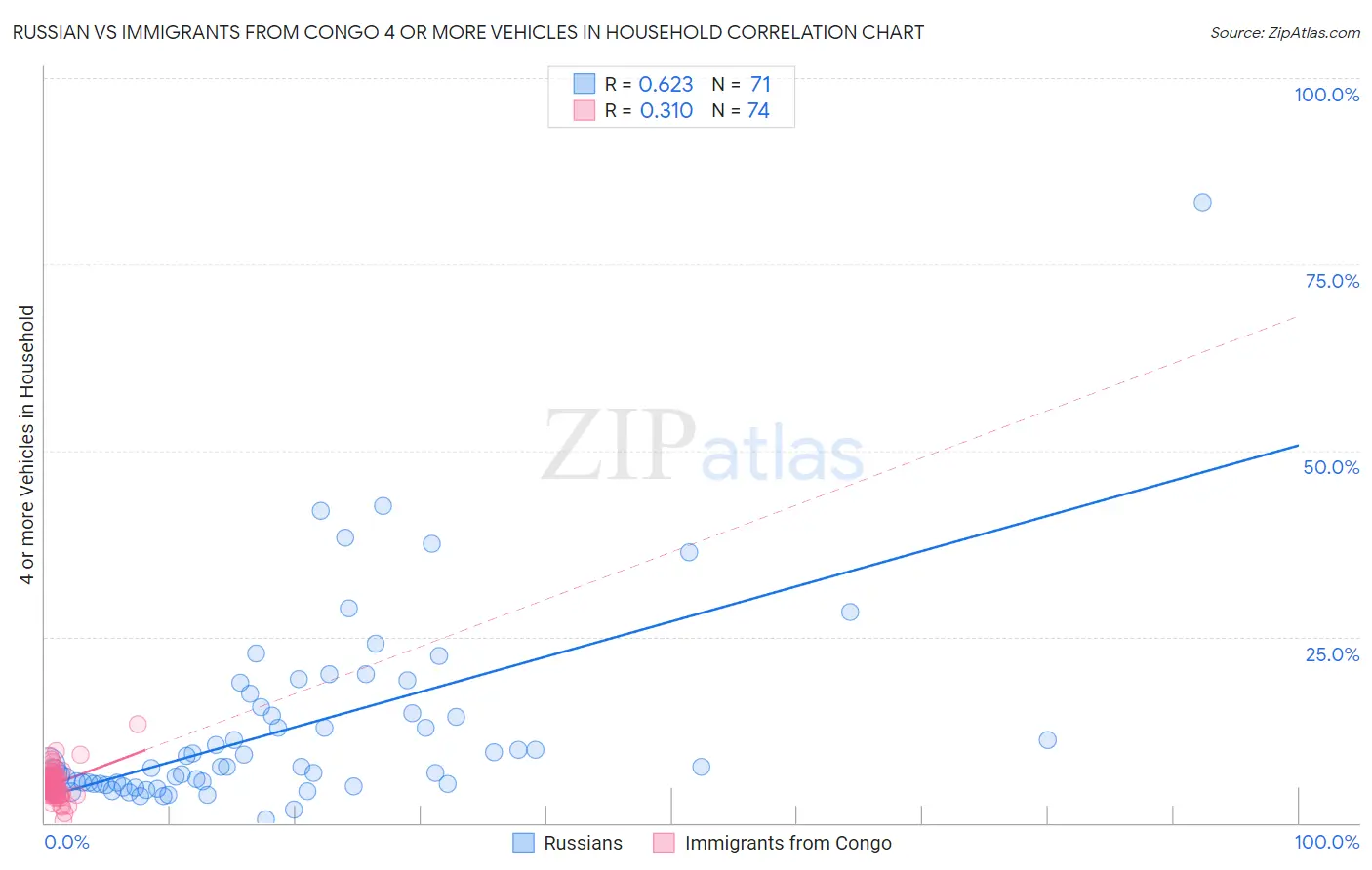 Russian vs Immigrants from Congo 4 or more Vehicles in Household