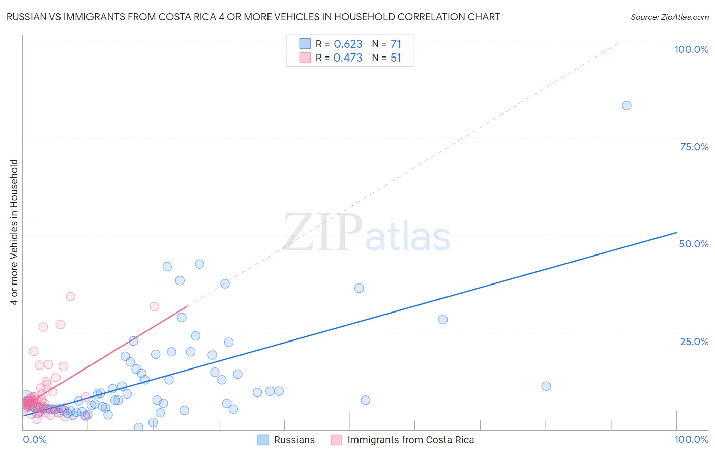 Russian vs Immigrants from Costa Rica 4 or more Vehicles in Household