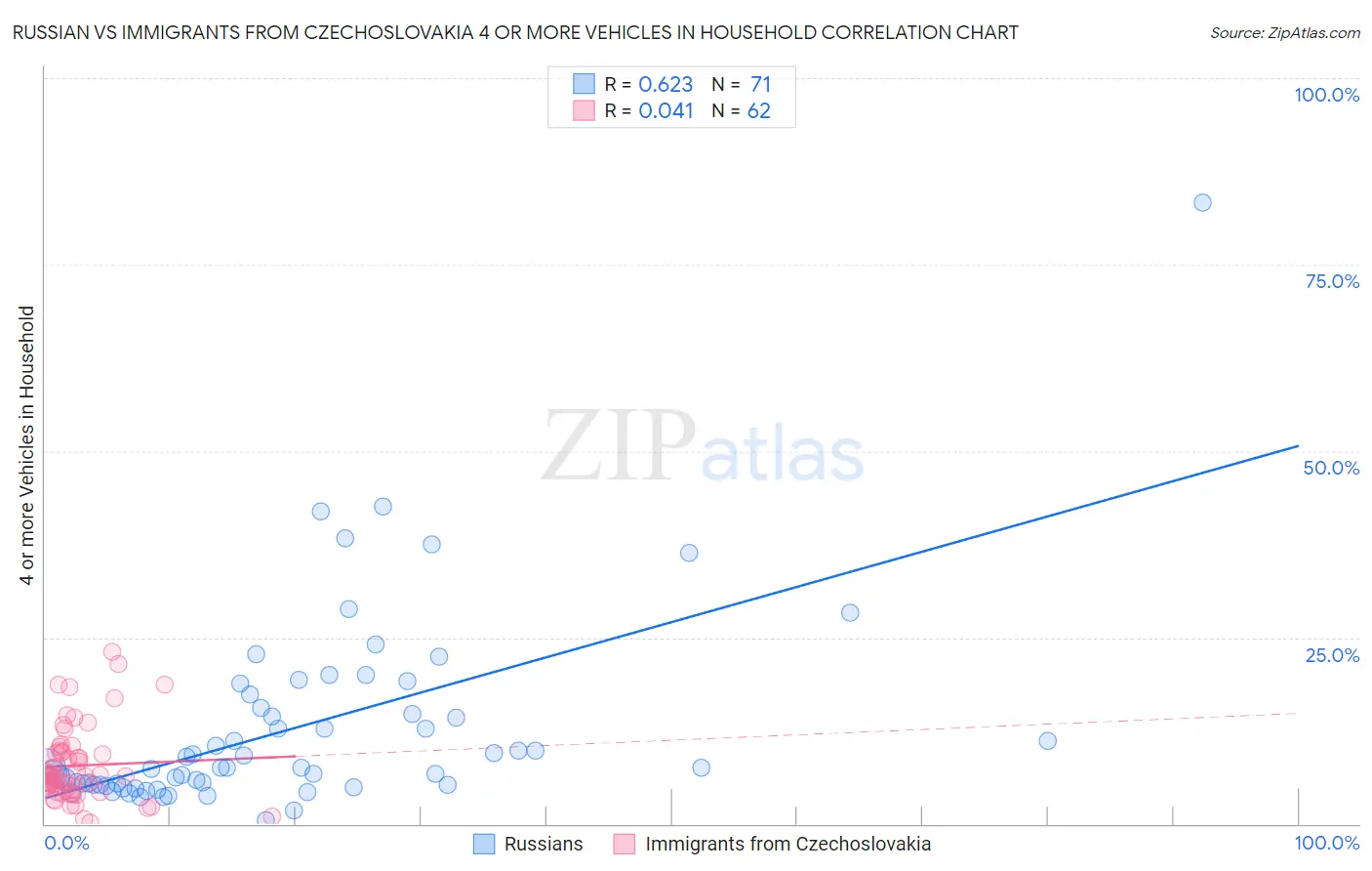 Russian vs Immigrants from Czechoslovakia 4 or more Vehicles in Household