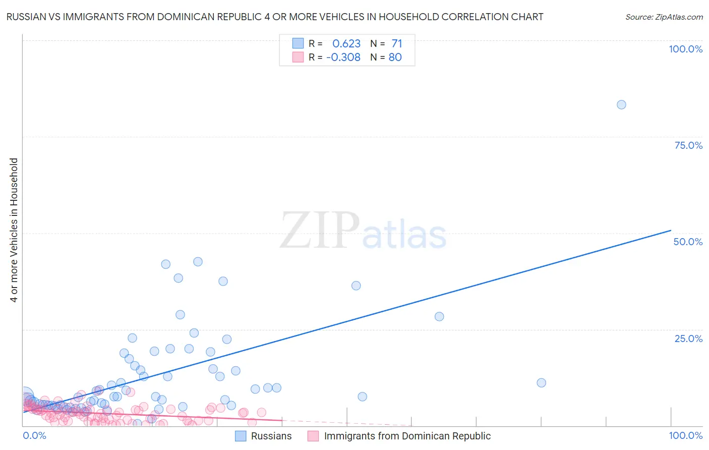 Russian vs Immigrants from Dominican Republic 4 or more Vehicles in Household