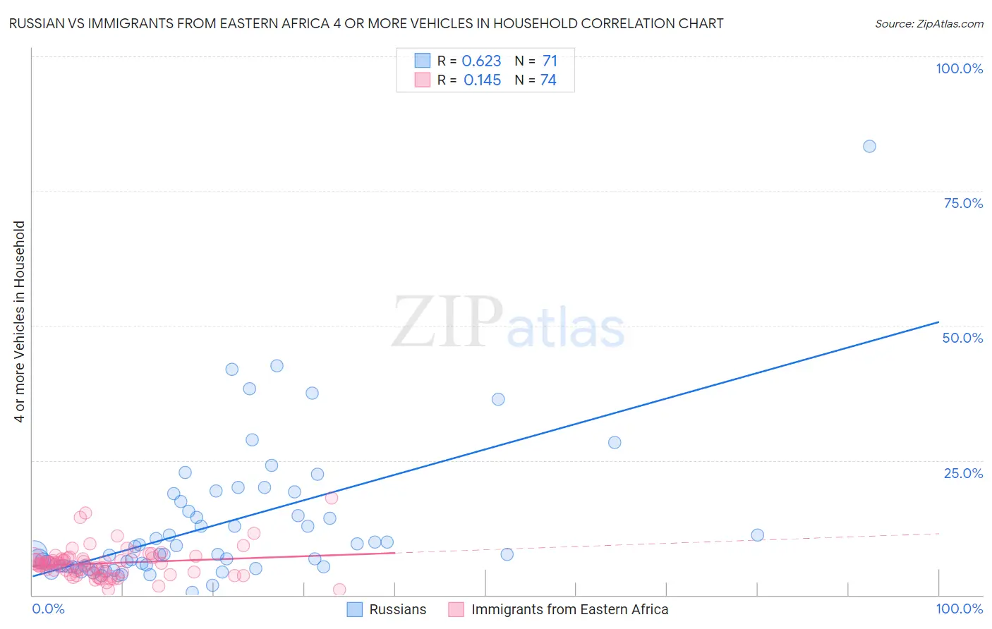 Russian vs Immigrants from Eastern Africa 4 or more Vehicles in Household