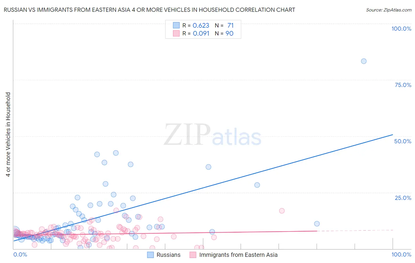 Russian vs Immigrants from Eastern Asia 4 or more Vehicles in Household