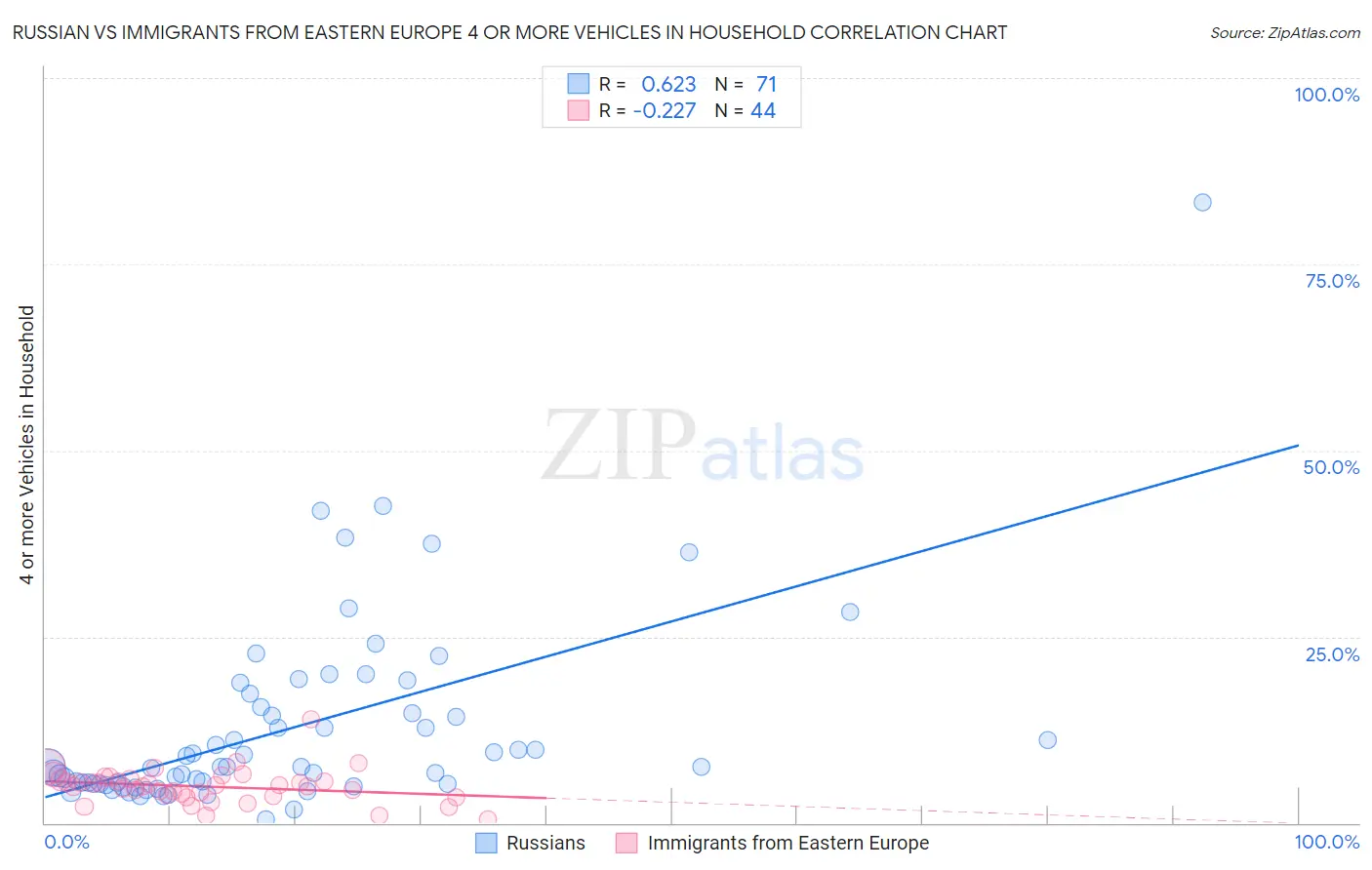 Russian vs Immigrants from Eastern Europe 4 or more Vehicles in Household