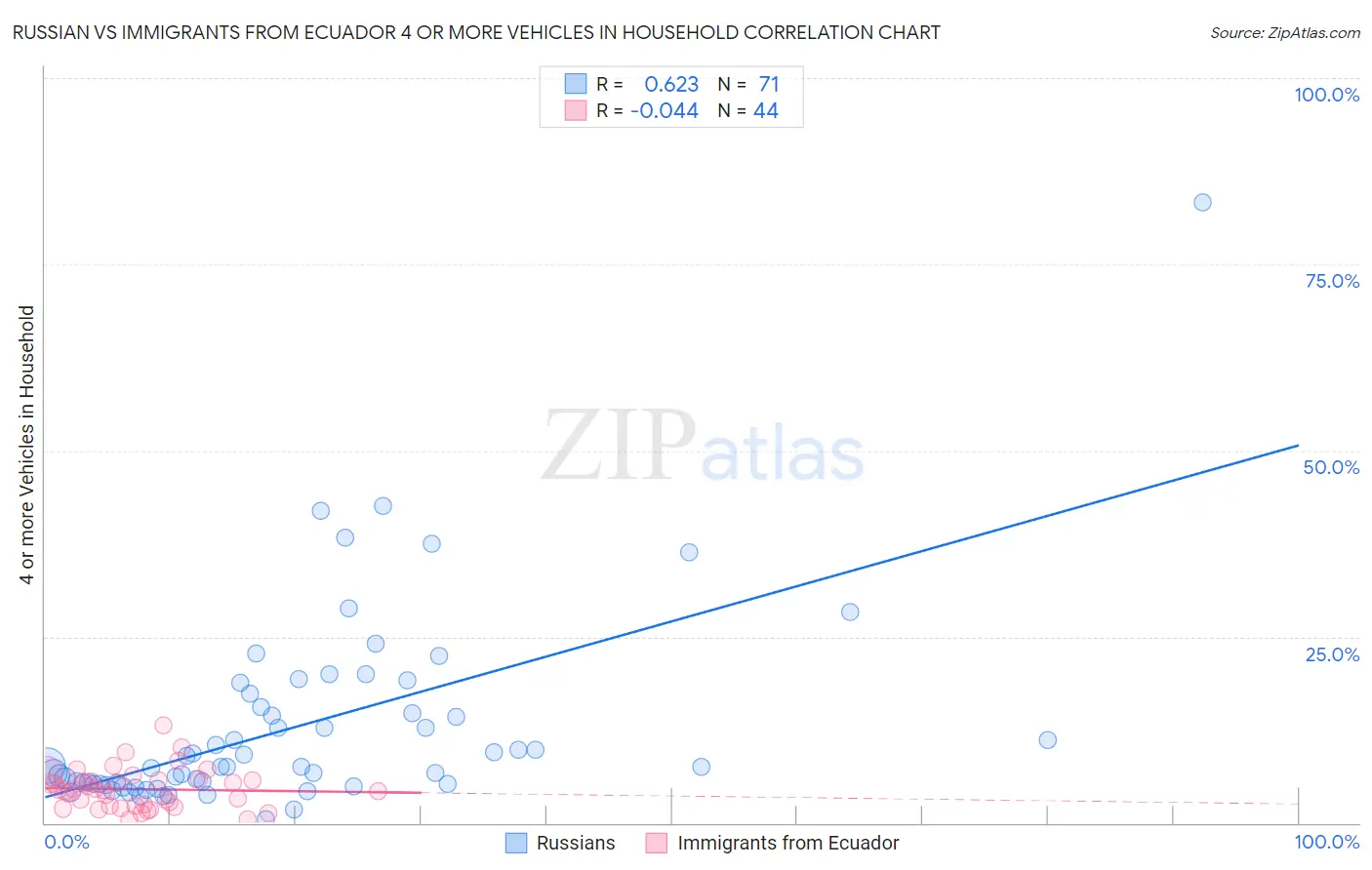 Russian vs Immigrants from Ecuador 4 or more Vehicles in Household
