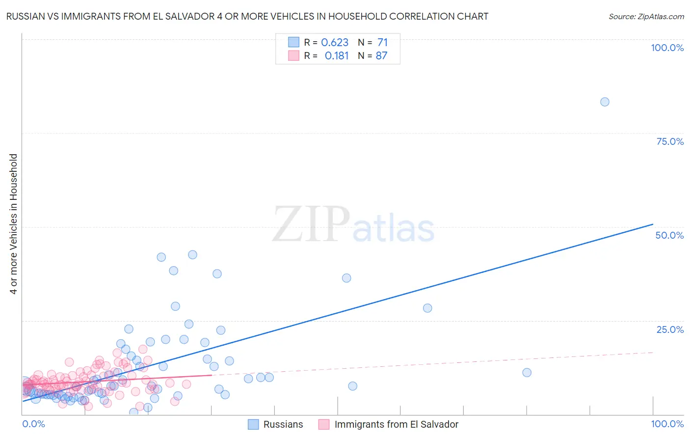 Russian vs Immigrants from El Salvador 4 or more Vehicles in Household