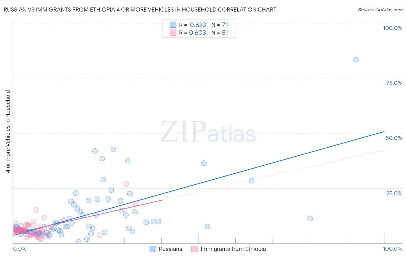 Russian vs Immigrants from Ethiopia 4 or more Vehicles in Household