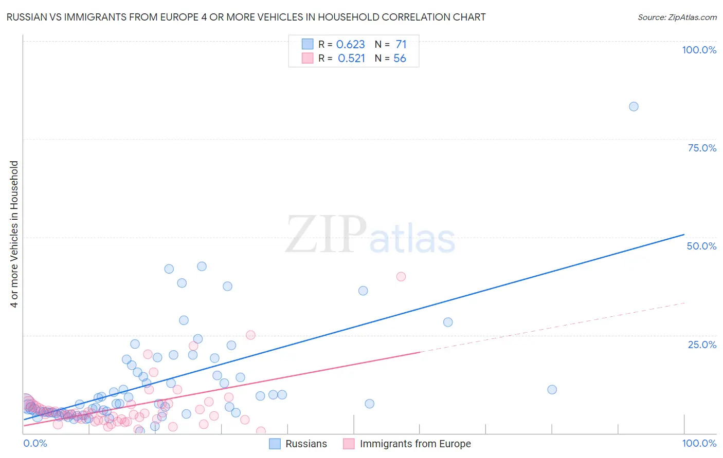 Russian vs Immigrants from Europe 4 or more Vehicles in Household