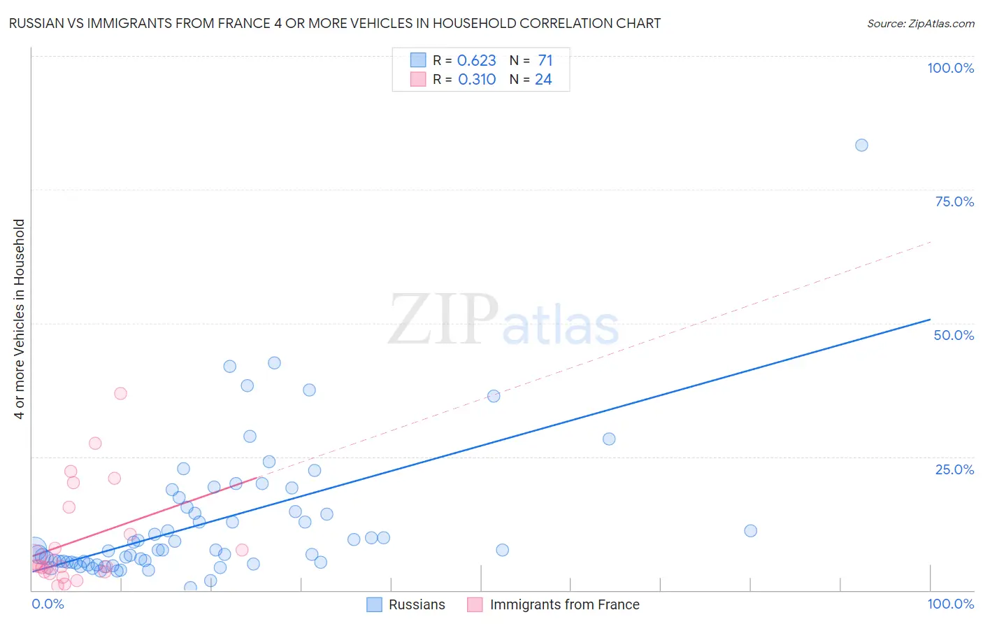 Russian vs Immigrants from France 4 or more Vehicles in Household