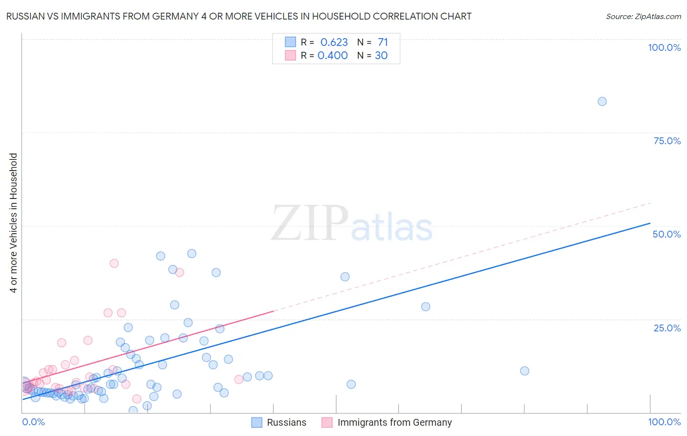 Russian vs Immigrants from Germany 4 or more Vehicles in Household