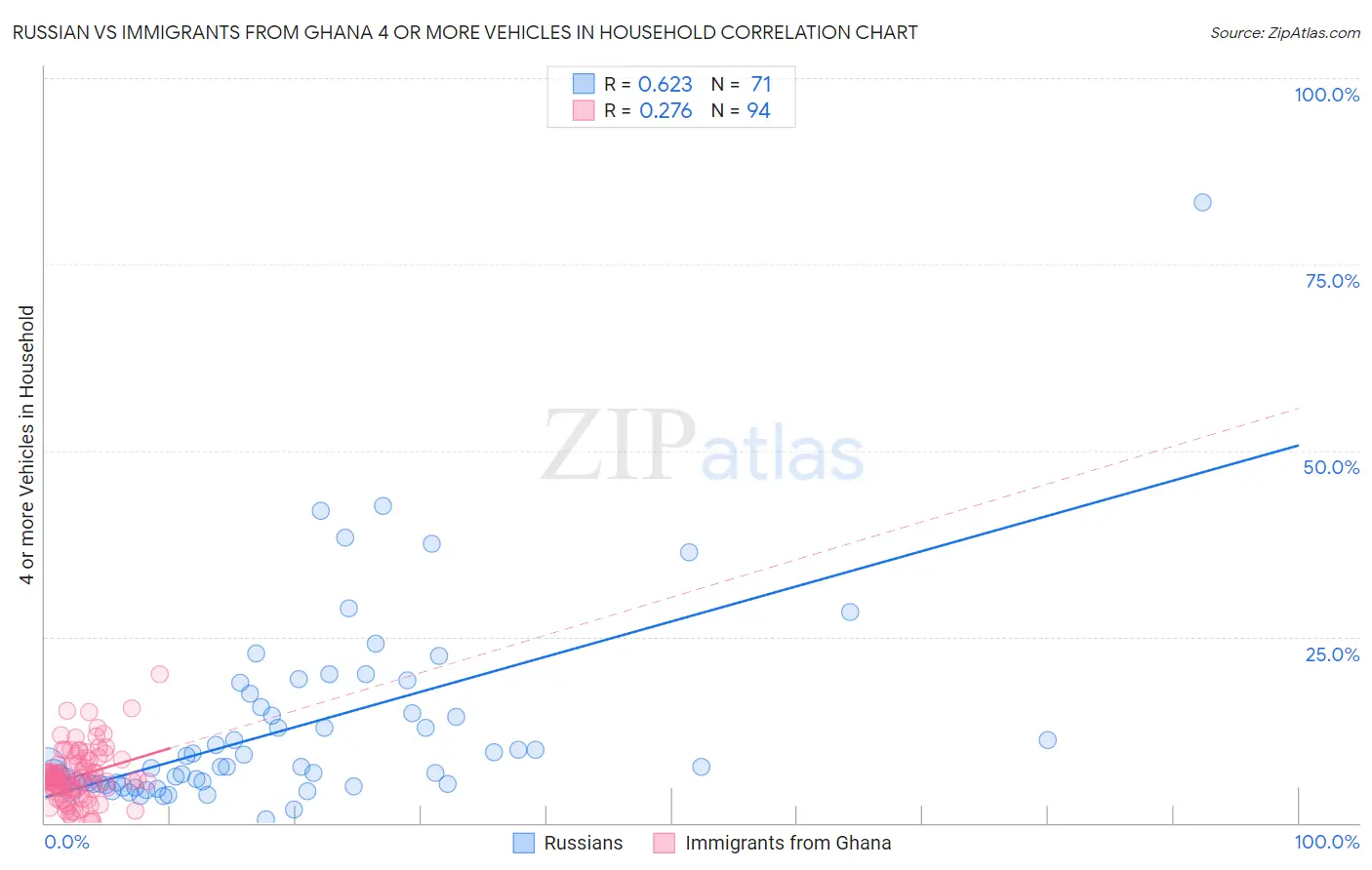 Russian vs Immigrants from Ghana 4 or more Vehicles in Household
