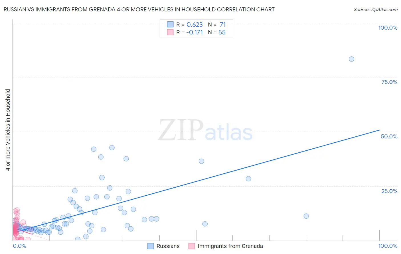 Russian vs Immigrants from Grenada 4 or more Vehicles in Household