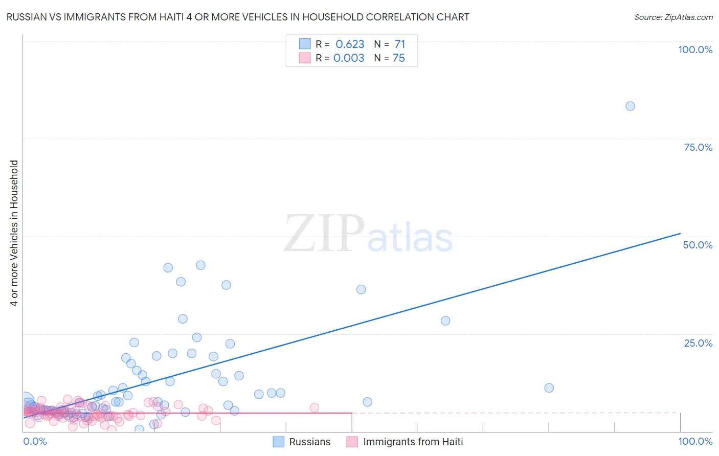 Russian vs Immigrants from Haiti 4 or more Vehicles in Household