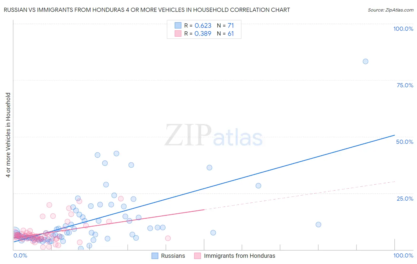 Russian vs Immigrants from Honduras 4 or more Vehicles in Household