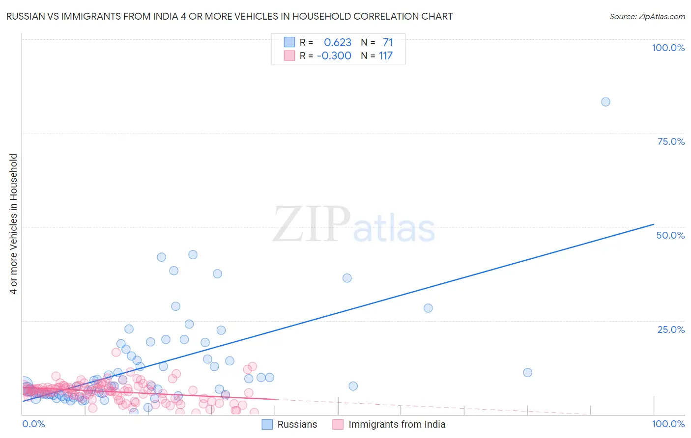 Russian vs Immigrants from India 4 or more Vehicles in Household