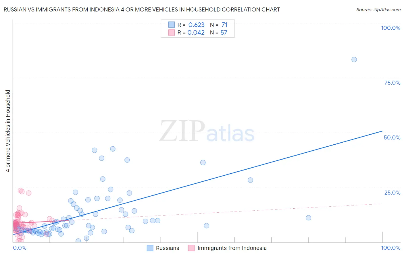Russian vs Immigrants from Indonesia 4 or more Vehicles in Household