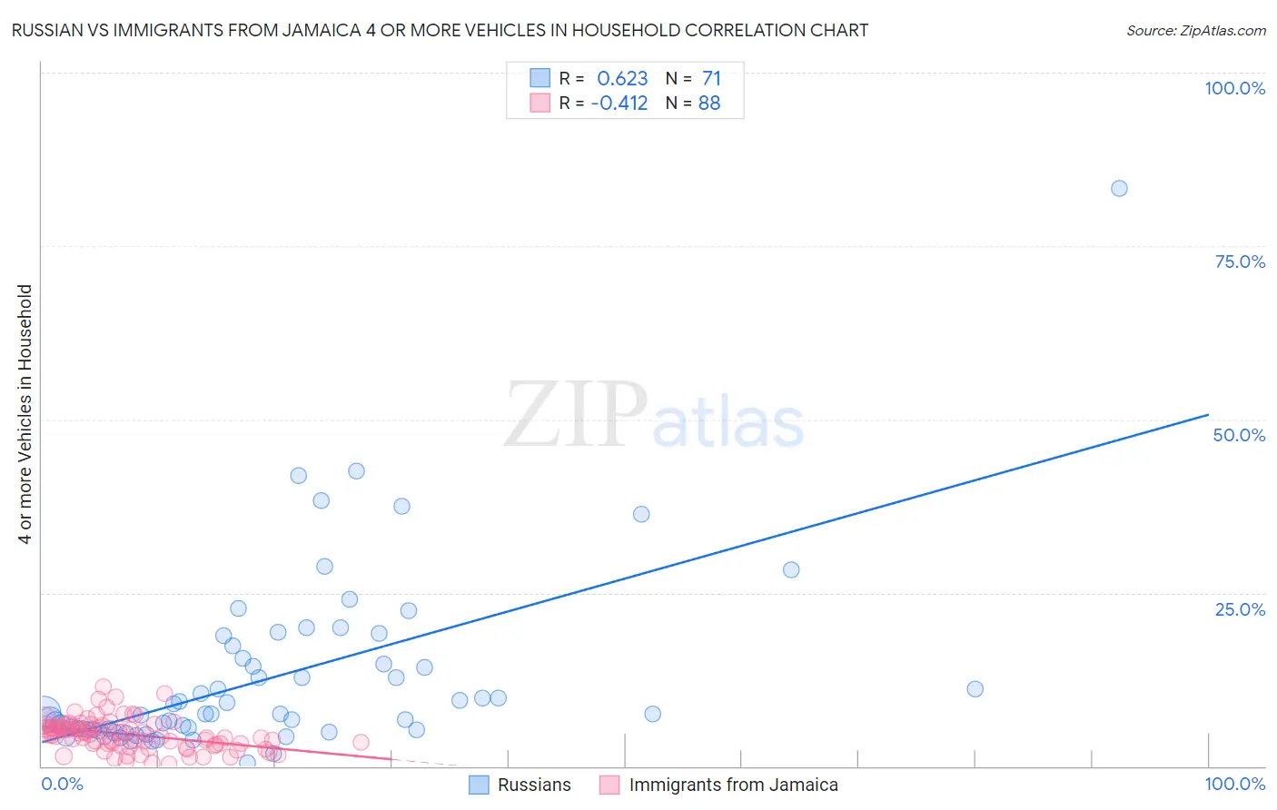 Russian vs Immigrants from Jamaica 4 or more Vehicles in Household