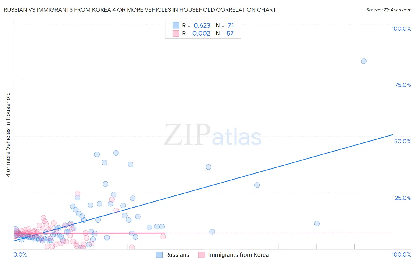 Russian vs Immigrants from Korea 4 or more Vehicles in Household