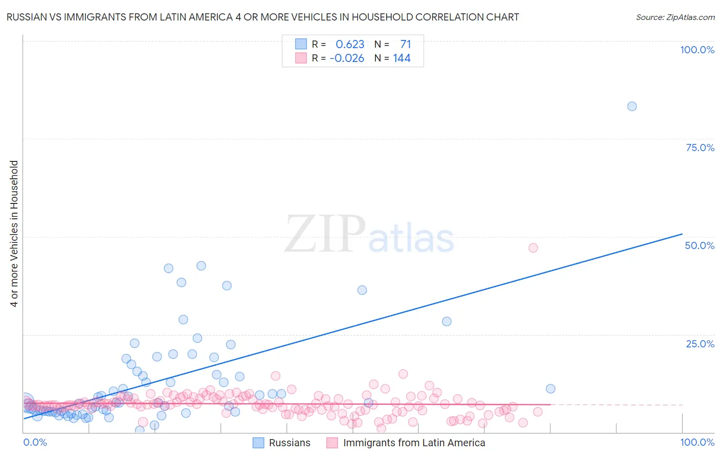 Russian vs Immigrants from Latin America 4 or more Vehicles in Household
