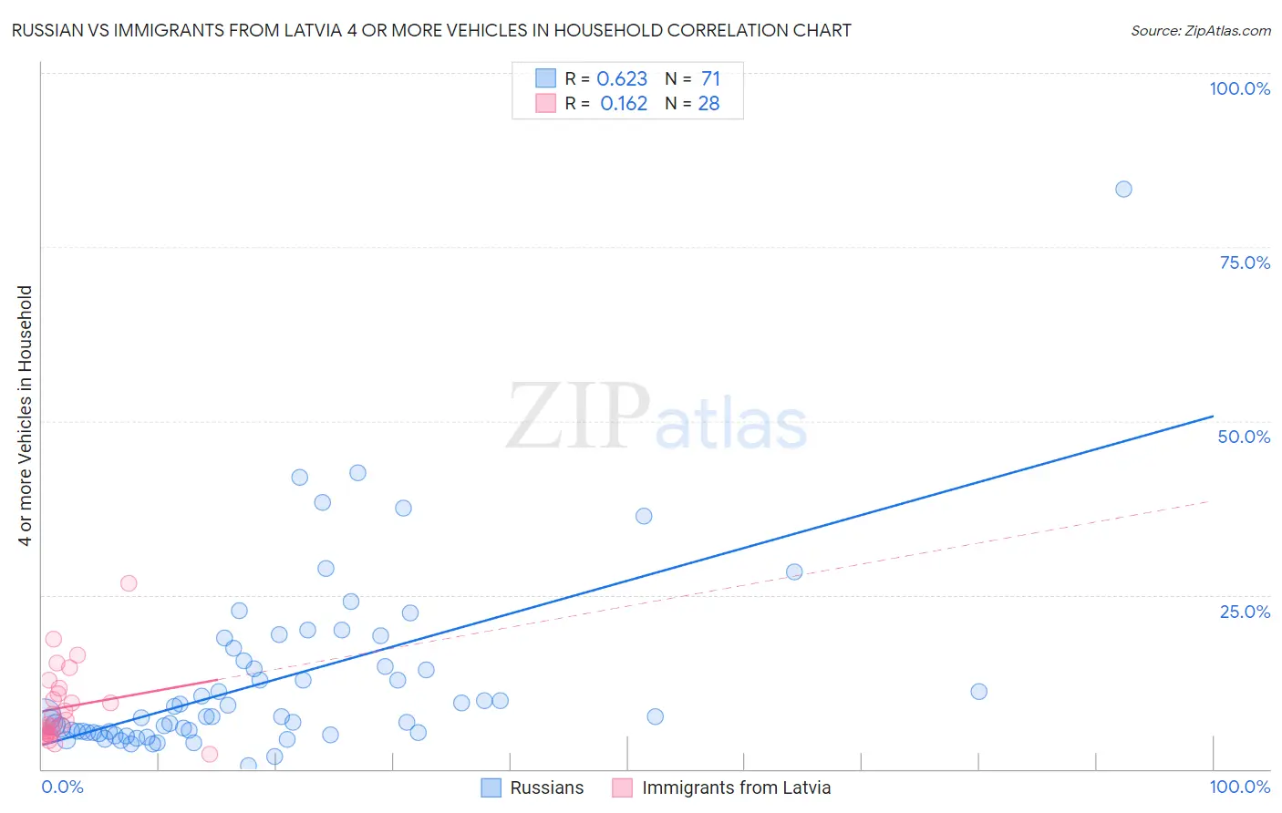 Russian vs Immigrants from Latvia 4 or more Vehicles in Household