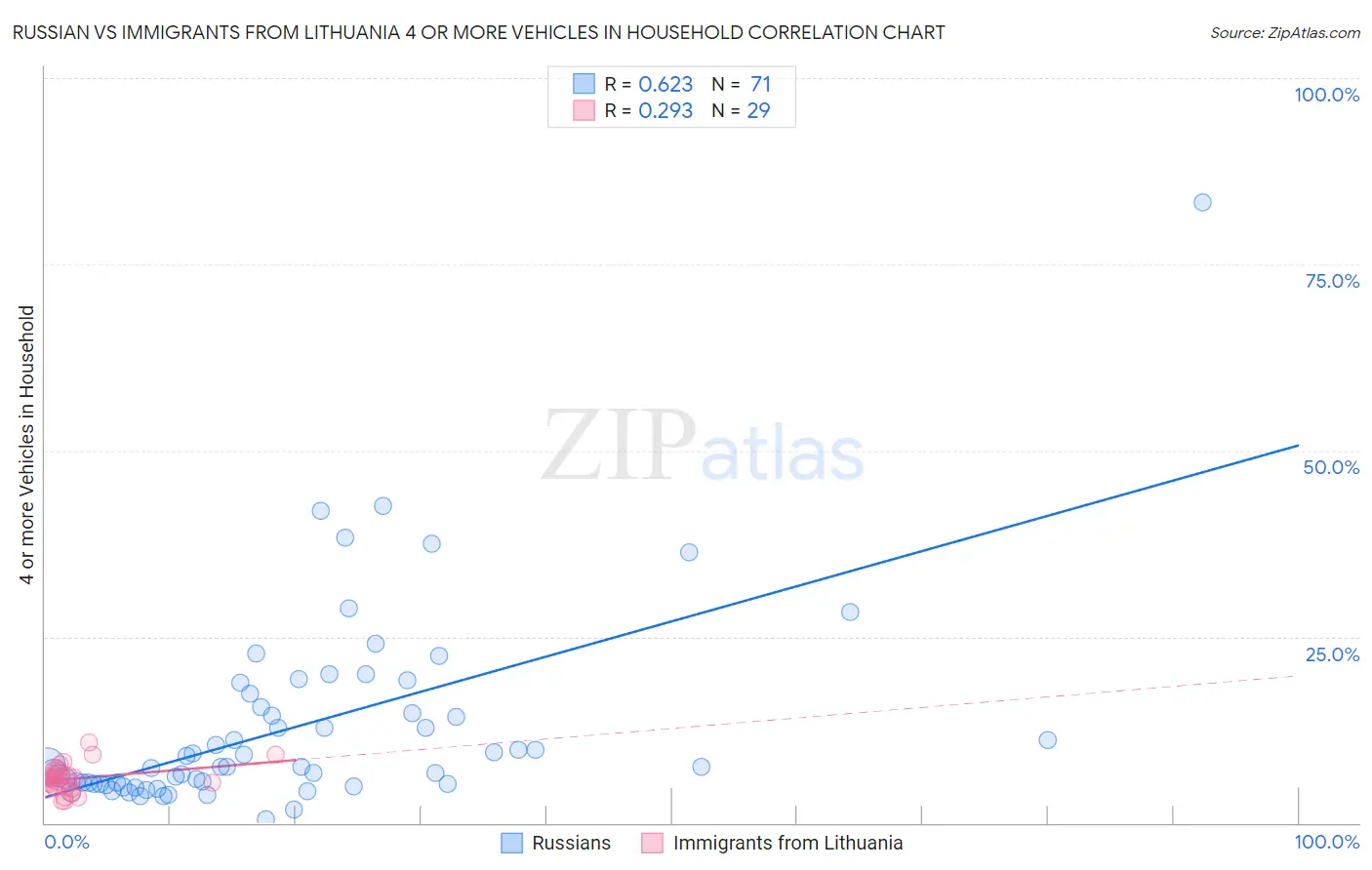 Russian vs Immigrants from Lithuania 4 or more Vehicles in Household
