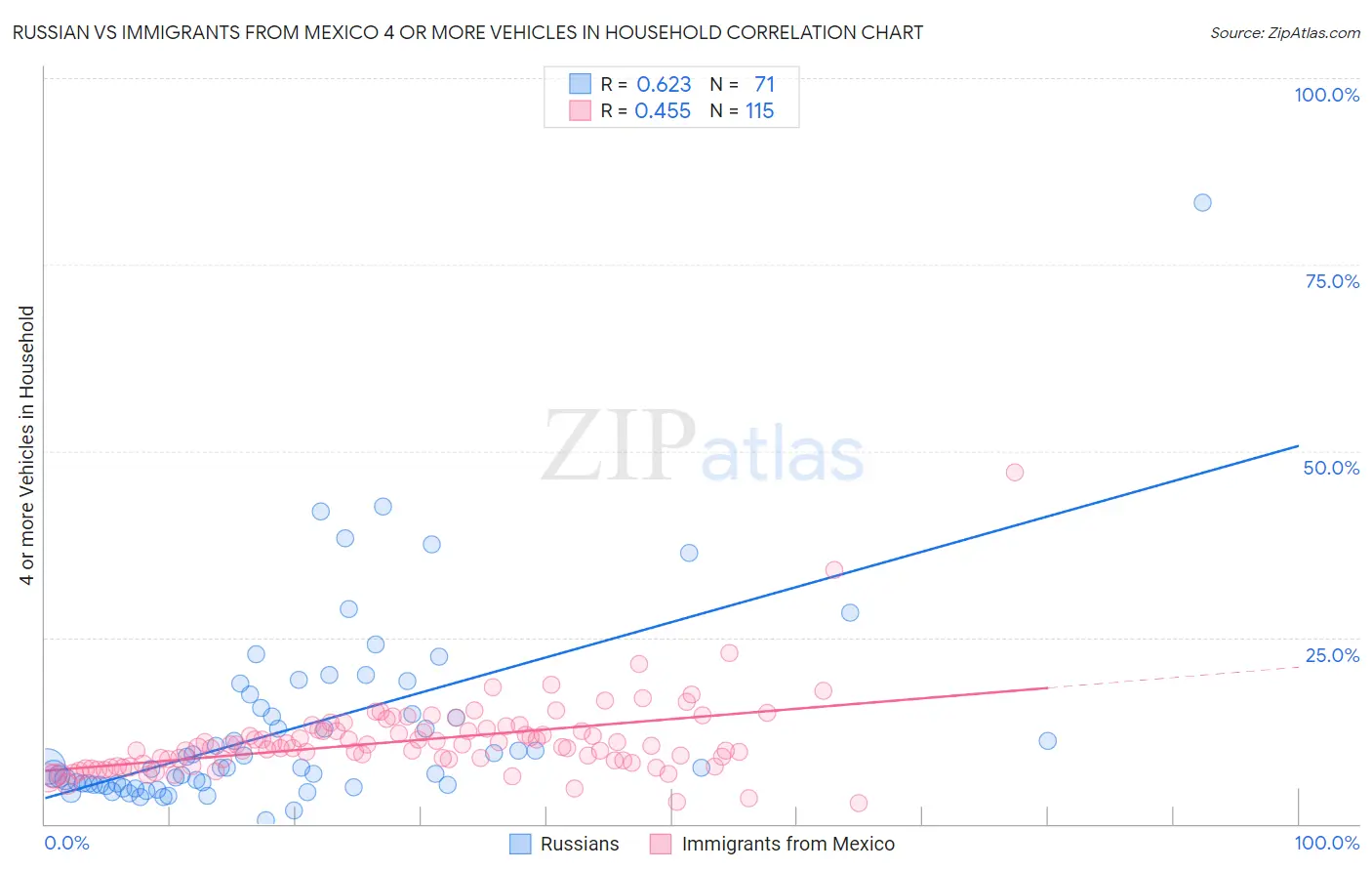 Russian vs Immigrants from Mexico 4 or more Vehicles in Household
