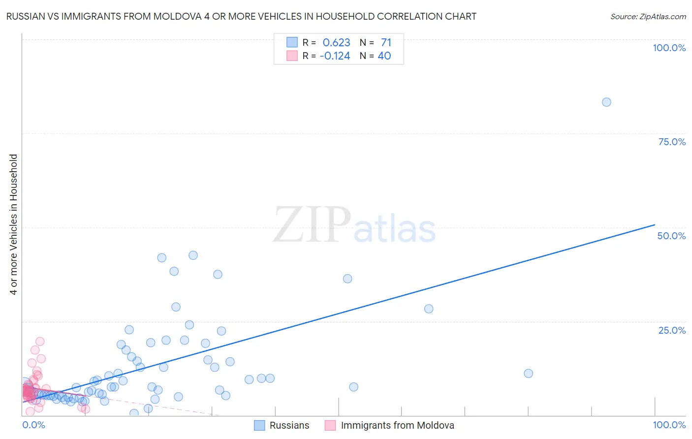 Russian vs Immigrants from Moldova 4 or more Vehicles in Household