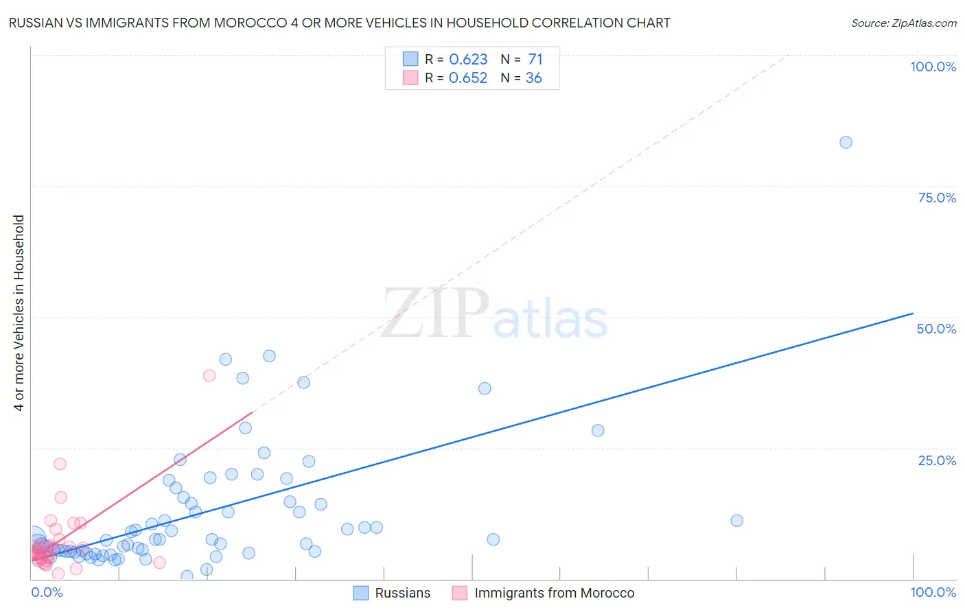 Russian vs Immigrants from Morocco 4 or more Vehicles in Household