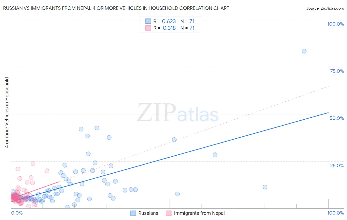 Russian vs Immigrants from Nepal 4 or more Vehicles in Household