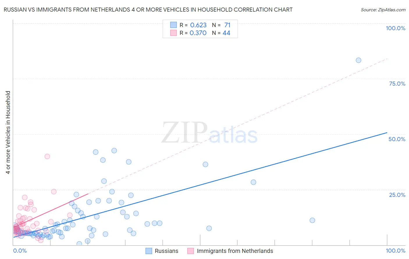Russian vs Immigrants from Netherlands 4 or more Vehicles in Household