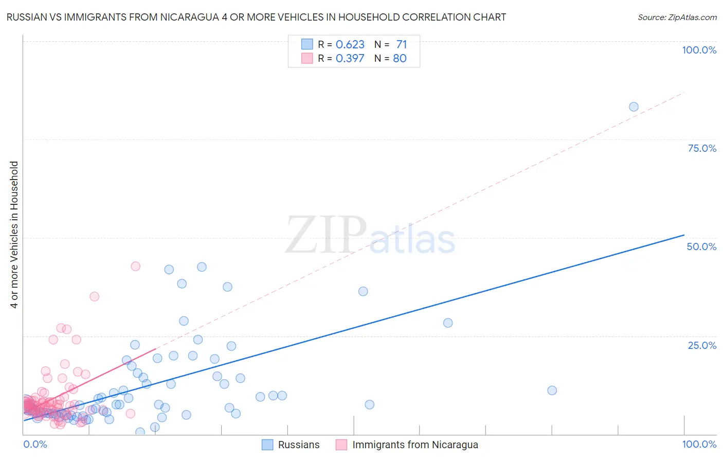 Russian vs Immigrants from Nicaragua 4 or more Vehicles in Household