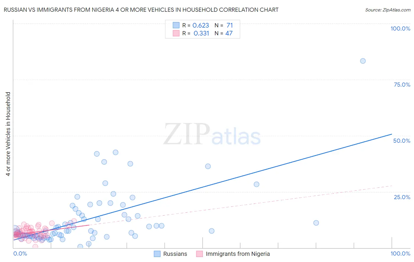 Russian vs Immigrants from Nigeria 4 or more Vehicles in Household