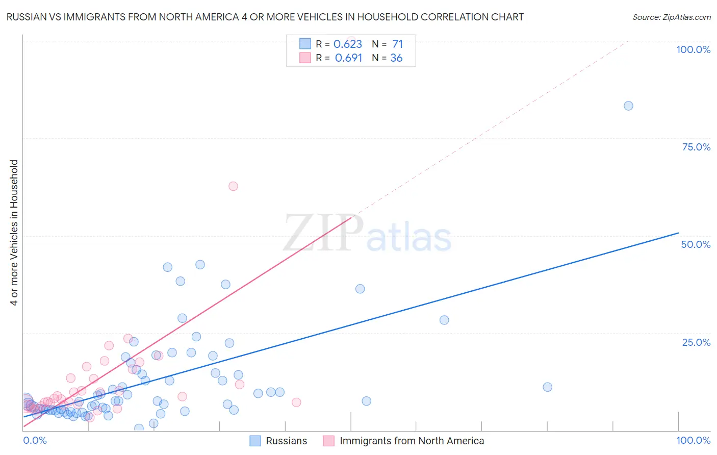 Russian vs Immigrants from North America 4 or more Vehicles in Household