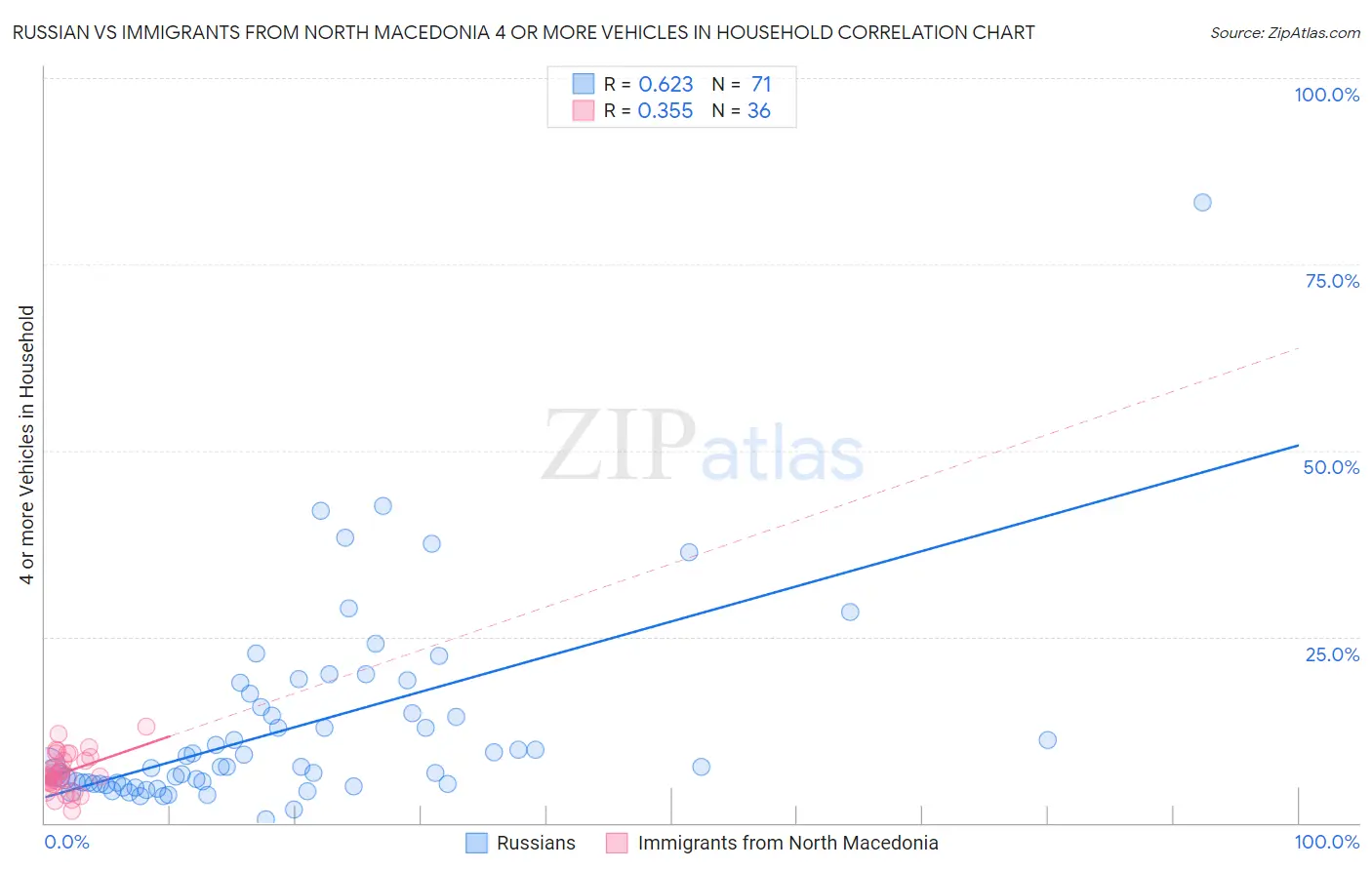 Russian vs Immigrants from North Macedonia 4 or more Vehicles in Household