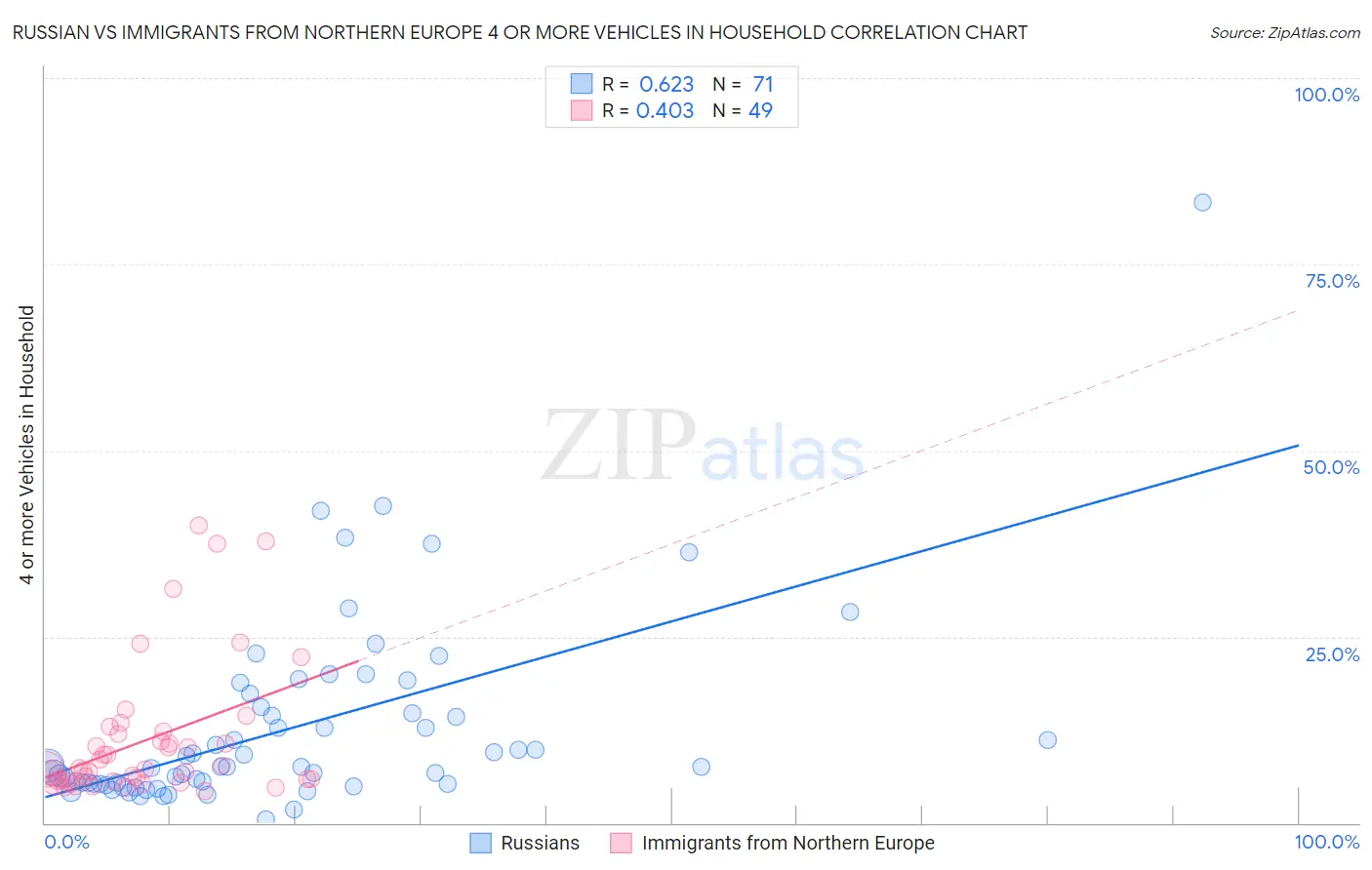 Russian vs Immigrants from Northern Europe 4 or more Vehicles in Household