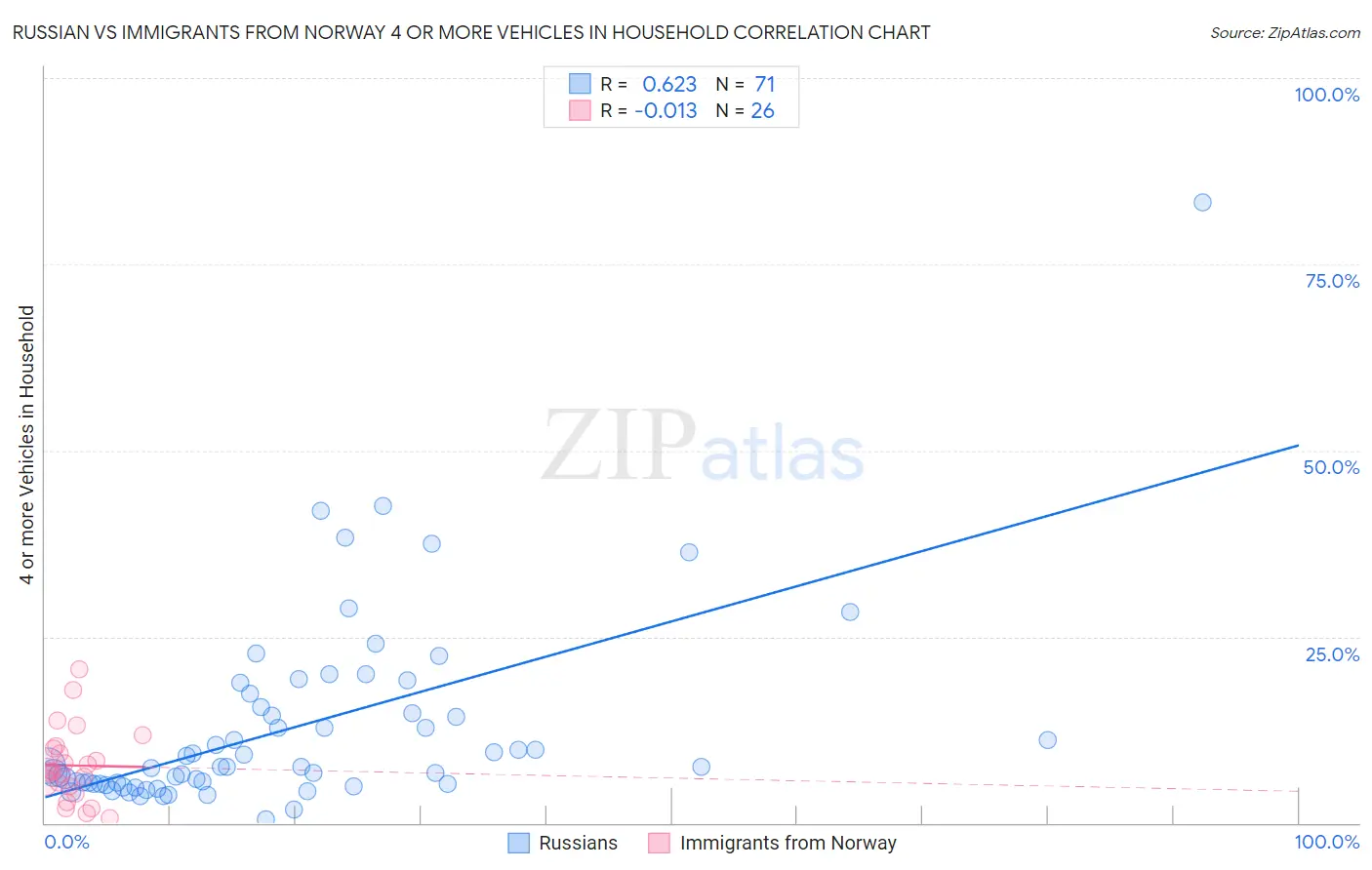 Russian vs Immigrants from Norway 4 or more Vehicles in Household