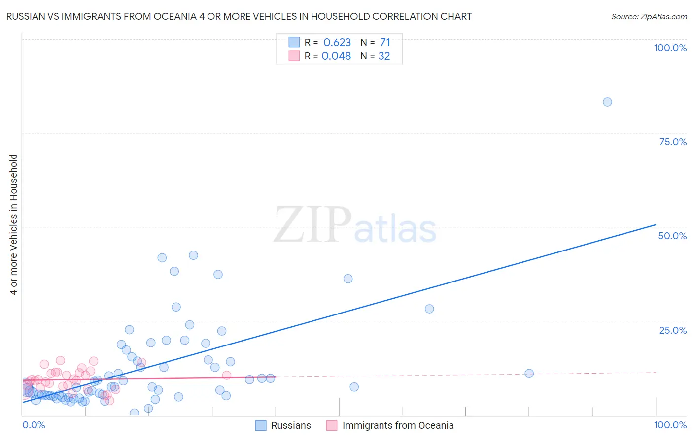 Russian vs Immigrants from Oceania 4 or more Vehicles in Household