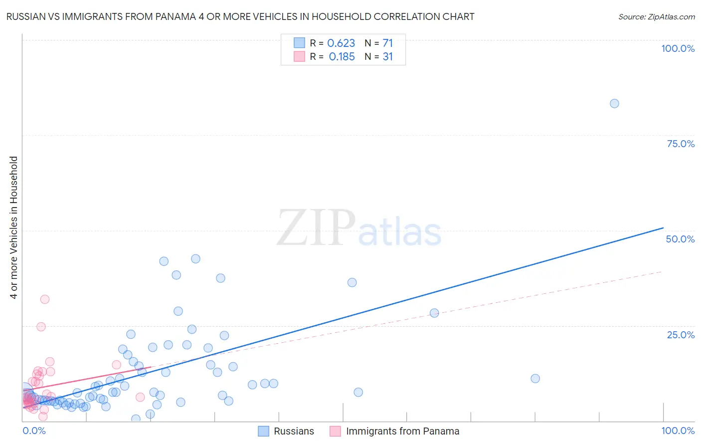 Russian vs Immigrants from Panama 4 or more Vehicles in Household