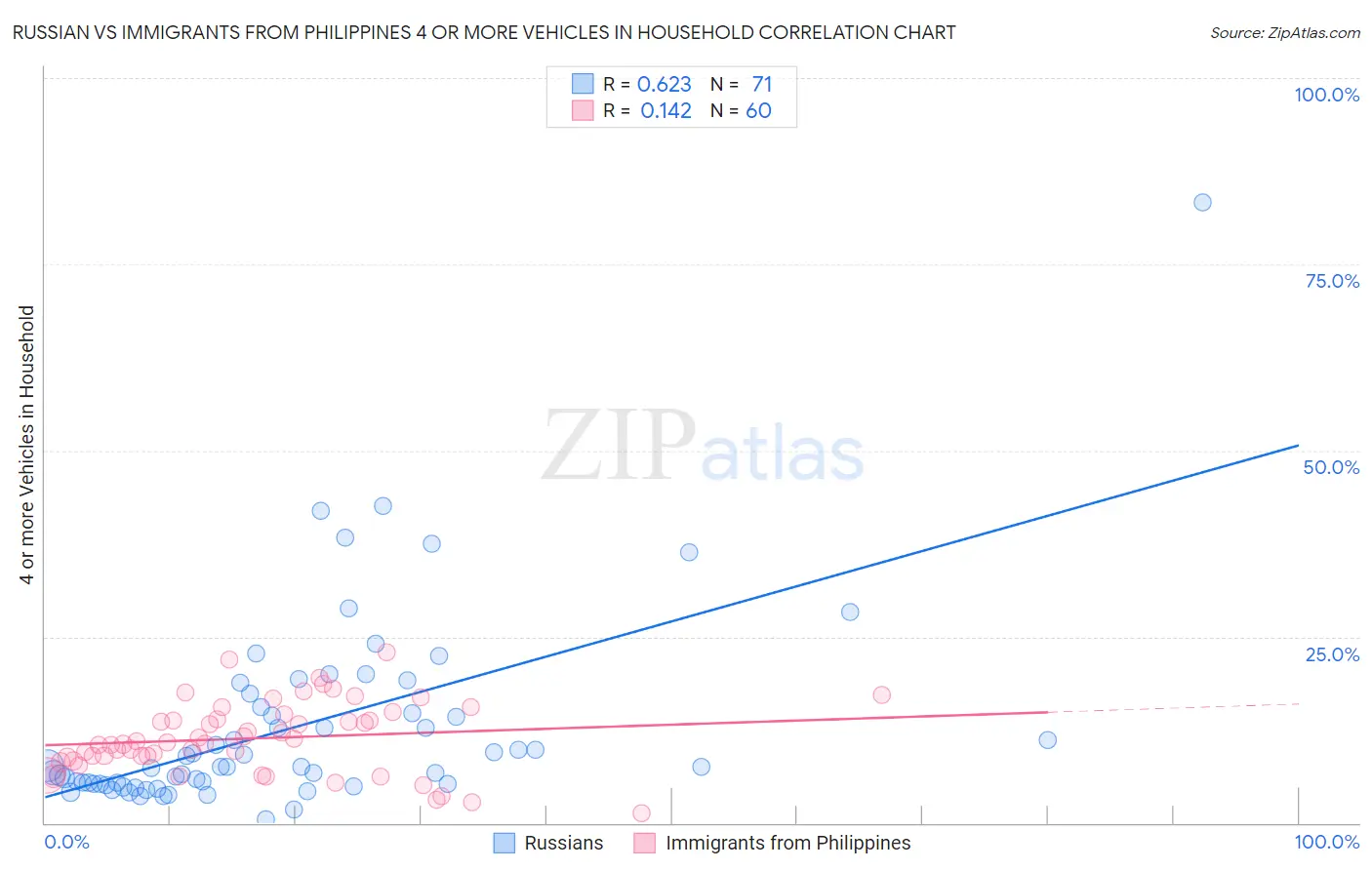 Russian vs Immigrants from Philippines 4 or more Vehicles in Household