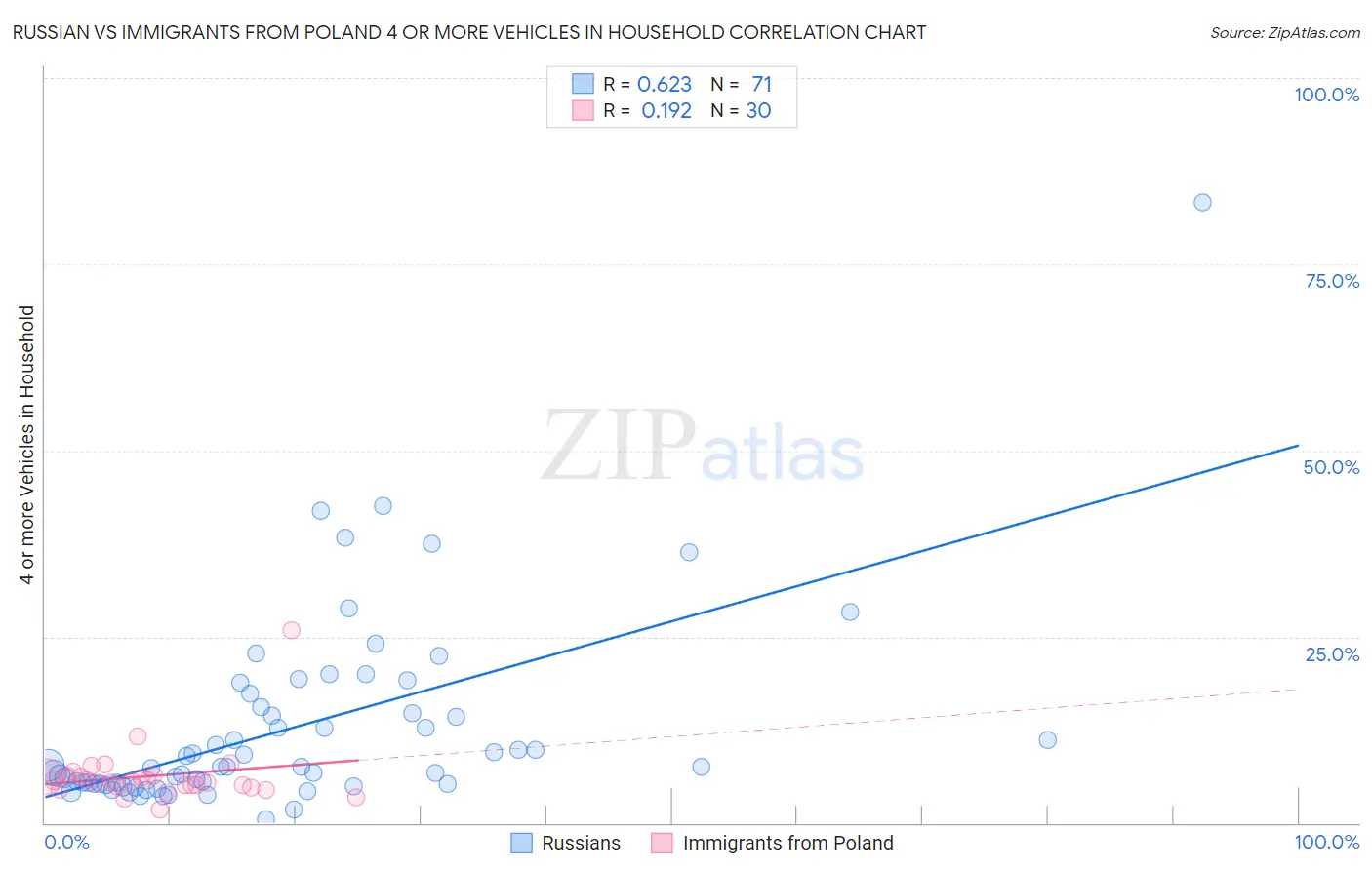 Russian vs Immigrants from Poland 4 or more Vehicles in Household