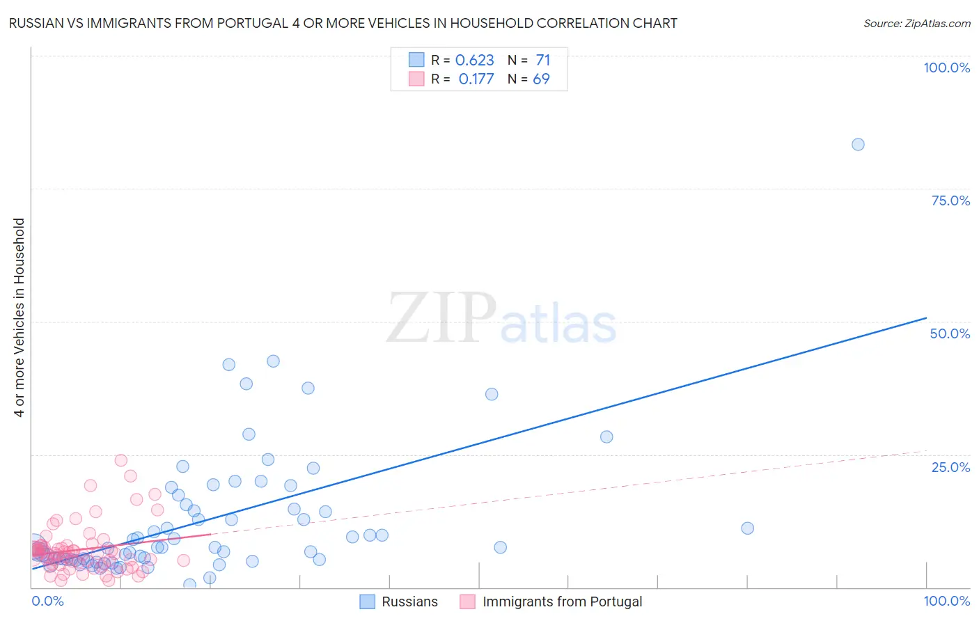 Russian vs Immigrants from Portugal 4 or more Vehicles in Household