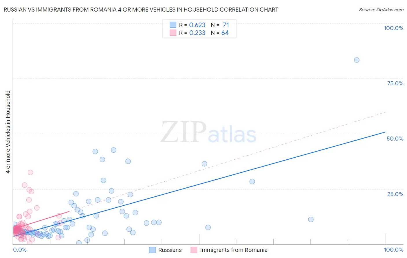 Russian vs Immigrants from Romania 4 or more Vehicles in Household