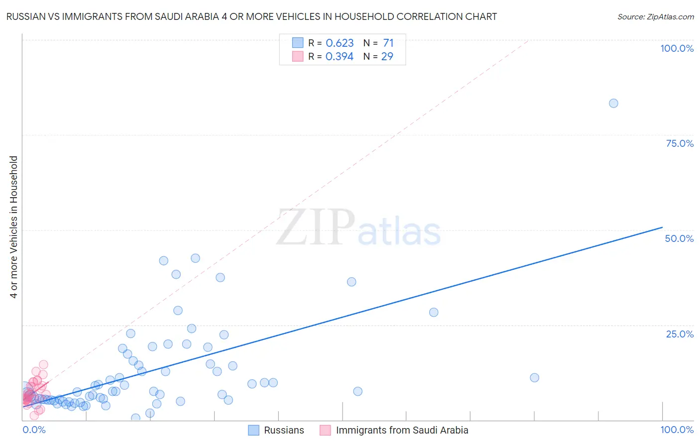 Russian vs Immigrants from Saudi Arabia 4 or more Vehicles in Household